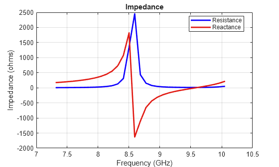 Figure contains an axes object. The axes object with title Impedance, xlabel Frequency (GHz), ylabel Impedance (ohms) contains 2 objects of type line. These objects represent Resistance, Reactance.