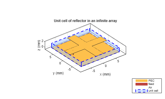 Figure contains an axes object. The axes object with title Unit cell of reflector in an infinite array, xlabel x (mm), ylabel y (mm) contains 7 objects of type patch, surface. These objects represent PEC, feed, Air, unit cell.