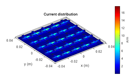 Figure contains an axes object. The axes object with title Current distribution, xlabel x (m), ylabel y (m) contains 78 objects of type patch.
