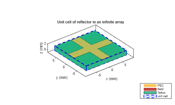 Figure contains an axes object. The axes object with title Unit cell of reflector in an infinite array, xlabel x (mm), ylabel y (mm) contains 7 objects of type patch, surface. These objects represent PEC, feed, Teflon, unit cell.