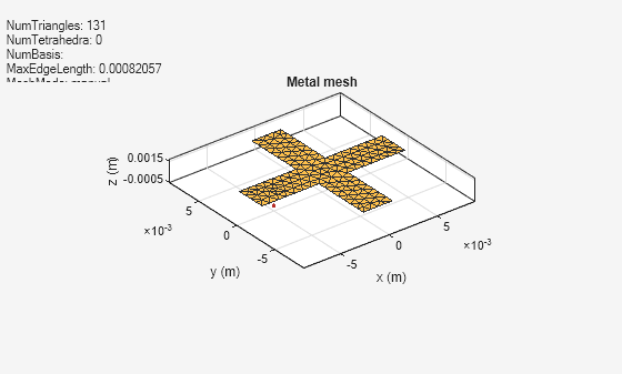 Figure contains an axes object and an object of type uicontrol. The axes object with title Metal mesh, xlabel x (m), ylabel y (m) contains 2 objects of type patch, surface. These objects represent PEC, feed.