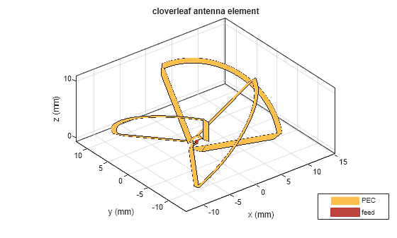Figure contains an axes object. The axes object with title cloverleaf antenna element, xlabel x (mm), ylabel y (mm) contains 10 objects of type patch, surface. These objects represent PEC, feed.