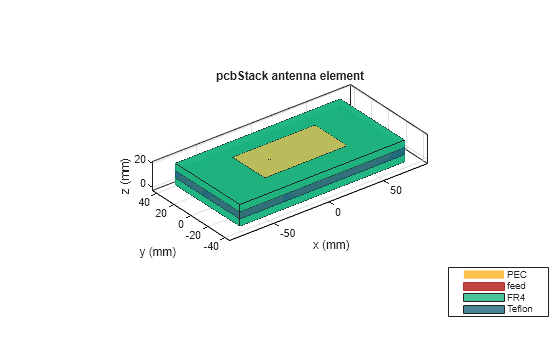 Figure contains an axes object. The axes object with title pcbStack antenna element, xlabel x (mm), ylabel y (mm) contains 10 objects of type patch, surface. These objects represent PEC, feed, FR4, Teflon.