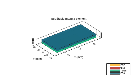 Figure contains an axes object. The axes object with title pcbStack antenna element, xlabel x (mm), ylabel y (mm) contains 7 objects of type patch, surface. These objects represent PEC, feed, Teflon, FR4.