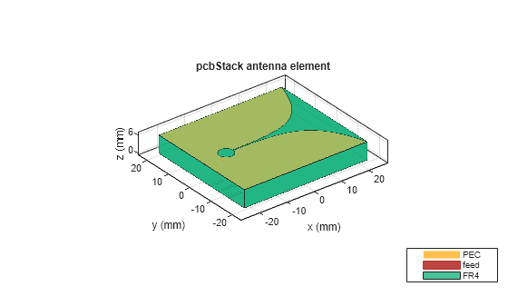 Figure contains an axes object. The axes object with title pcbStack antenna element, xlabel x (mm), ylabel y (mm) contains 8 objects of type patch, surface. These objects represent PEC, feed, FR4.