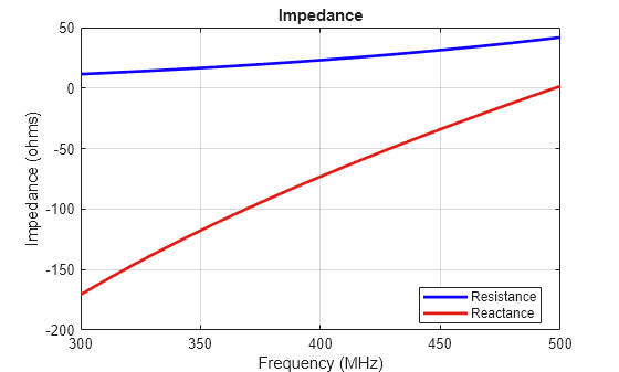 Figure contains an axes object. The axes object with title Impedance, xlabel Frequency (MHz), ylabel Impedance (ohms) contains 2 objects of type line. These objects represent Resistance, Reactance.