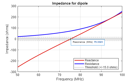 Figure contains an axes object. The axes object with title Impedance for dipole, xlabel Frequency (MHz), ylabel Impedance (ohms) contains 6 objects of type line, constantline, scatter. These objects represent Resistance, Reactance, Threshold (+/-15.0 ohms).