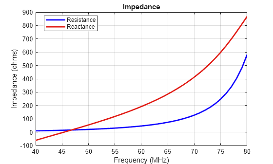Figure contains an axes object. The axes object with title Impedance, xlabel Frequency (MHz), ylabel Impedance (ohms) contains 2 objects of type line. These objects represent Resistance, Reactance.