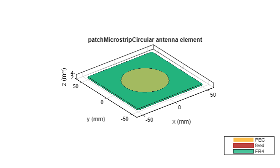 Figure contains an axes object. The axes object with title patchMicrostripCircular antenna element, xlabel x (mm), ylabel y (mm) contains 6 objects of type patch, surface. These objects represent PEC, feed, FR4.