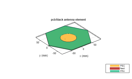 Figure contains an axes object. The axes object with title pcbStack antenna element, xlabel x (mm), ylabel y (mm) contains 9 objects of type patch, surface. These objects represent PEC, feed, FR4.
