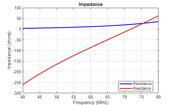 Figure contains an axes object. The axes object with title Impedance, xlabel Frequency (MHz), ylabel Impedance (ohms) contains 2 objects of type line. These objects represent Resistance, Reactance.