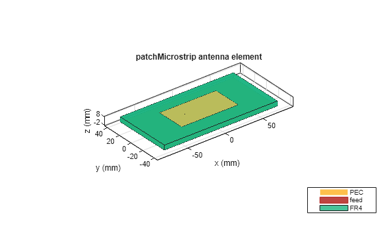 Figure contains an axes object. The axes object with title patchMicrostrip antenna element, xlabel x (mm), ylabel y (mm) contains 6 objects of type patch, surface. These objects represent PEC, feed, FR4.