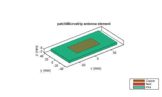 Figure contains an axes object. The axes object with title patchMicrostrip antenna element, xlabel x (mm), ylabel y (mm) contains 6 objects of type patch, surface. These objects represent Copper, feed, FR4.