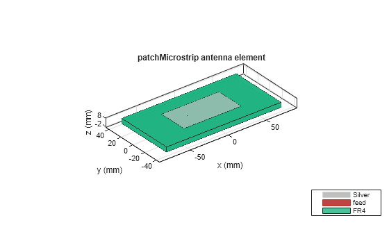 Figure contains an axes object. The axes object with title patchMicrostrip antenna element, xlabel x (mm), ylabel y (mm) contains 6 objects of type patch, surface. These objects represent Silver, feed, FR4.