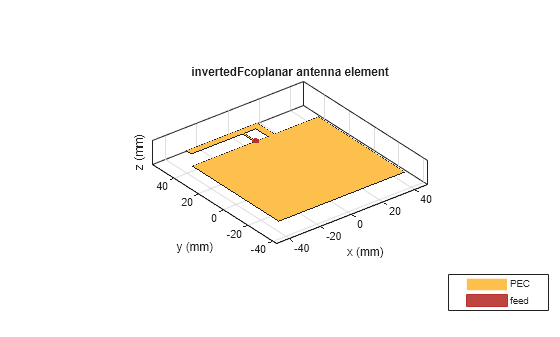 Figure contains an axes object. The axes object with title invertedFcoplanar antenna element, xlabel x (mm), ylabel y (mm) contains 3 objects of type patch, surface. These objects represent PEC, feed.
