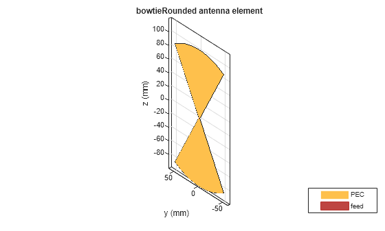 Figure contains an axes object. The axes object with title bowtieRounded antenna element, xlabel x (mm), ylabel y (mm) contains 3 objects of type patch, surface. These objects represent PEC, feed.