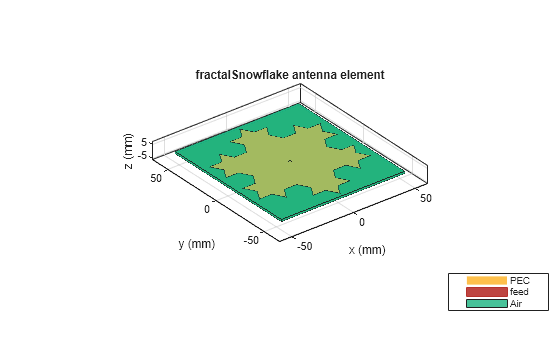 Figure contains an axes object. The axes object with title fractalSnowflake antenna element, xlabel x (mm), ylabel y (mm) contains 6 objects of type patch, surface. These objects represent PEC, feed, Air.