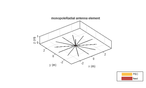 Figure contains an axes object. The axes object with title monopoleRadial antenna element, xlabel x (m), ylabel y (m) contains 5 objects of type patch, surface. These objects represent PEC, feed.