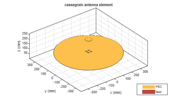 Figure contains an axes object. The axes object with title cassegrain antenna element, xlabel x (mm), ylabel y (mm) contains 21 objects of type patch, surface. These objects represent PEC, feed.