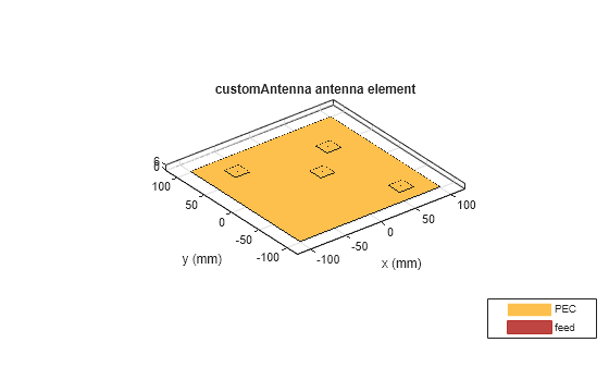 Figure contains an axes object. The axes object with title customAntenna antenna element, xlabel x (mm), ylabel y (mm) contains 6 objects of type patch, surface. These objects represent PEC, feed.