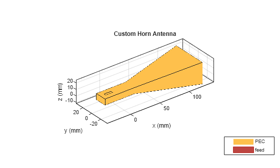 Figure contains an axes object. The axes object with title Custom Horn Antenna, xlabel x (mm), ylabel y (mm) contains 3 objects of type patch, surface. These objects represent PEC, feed.