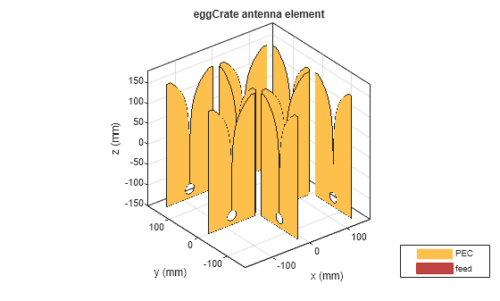 Figure contains an axes object. The axes object with title eggCrate antenna element, xlabel x (mm), ylabel y (mm) contains 24 objects of type patch, surface. These objects represent PEC, feed.