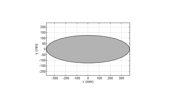 Figure contains an axes object. The axes object with xlabel x (mm), ylabel y (mm) contains 2 objects of type patch.