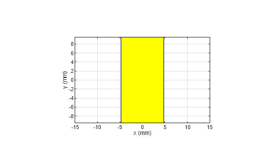 Figure contains an axes object. The axes object with xlabel x (mm), ylabel y (mm) contains 2 objects of type patch.