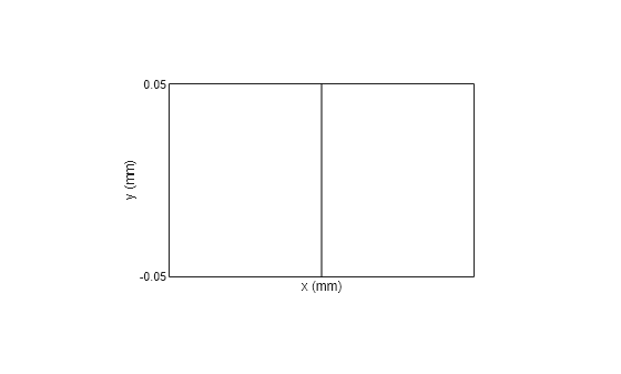 Figure contains an axes object. The axes object with xlabel x (mm), ylabel y (mm) contains 2 objects of type patch.