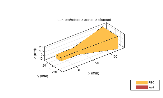 Figure contains an axes object. The axes object with title customAntenna antenna element, xlabel x (mm), ylabel y (mm) contains 3 objects of type patch, surface. These objects represent PEC, feed.