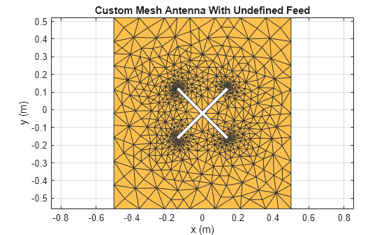 Figure contains an axes object. The axes object with title Custom Mesh Antenna With Undefined Feed, xlabel x (m), ylabel y (m) contains an object of type patch. This object represents PEC.