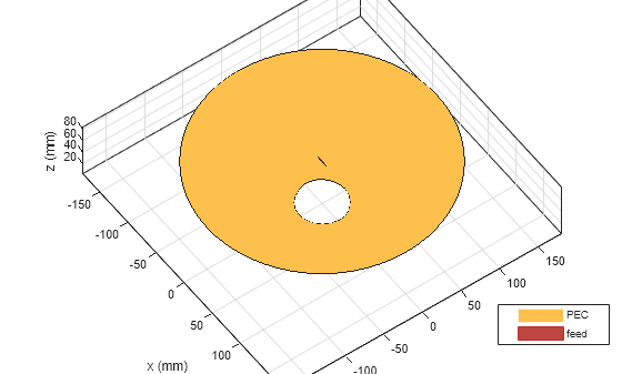 Figure contains an axes object. The axes object with title Custom Parabolic Reflector Antenna, xlabel x (mm), ylabel y (mm) contains 3 objects of type patch, surface. These objects represent PEC, feed.