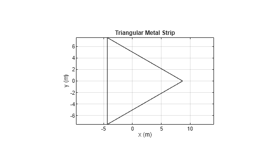 Figure contains an axes object. The axes object with title Triangular Metal Strip, xlabel x (m), ylabel y (m) contains 2 objects of type patch.