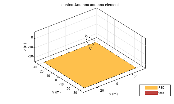 Figure contains an axes object. The axes object with title customAntenna antenna element, xlabel x (m), ylabel y (m) contains 3 objects of type patch, surface. These objects represent PEC, feed.