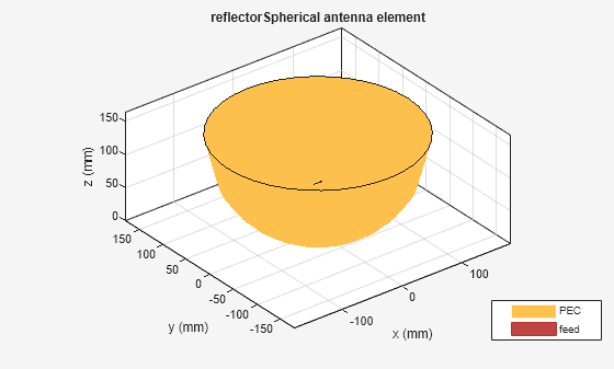 Figure contains an axes object. The axes object with title reflectorSpherical antenna element, xlabel x (mm), ylabel y (mm) contains 5 objects of type patch, surface. These objects represent PEC, feed.