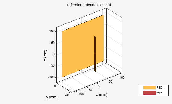 Figure contains an axes object. The axes object with title reflector antenna element, xlabel x (mm), ylabel y (mm) contains 5 objects of type patch, surface. These objects represent PEC, feed.