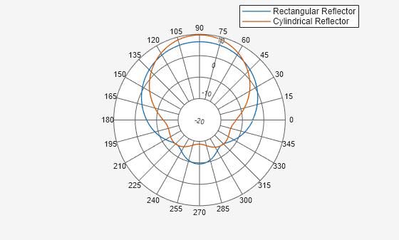 Figure contains an axes object. The hidden axes object contains 2 objects of type line. These objects represent Rectangular Reflector, Cylindrical Reflector.
