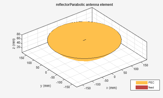 Figure contains an axes object. The axes object with title reflectorParabolic antenna element, xlabel x (mm), ylabel y (mm) contains 5 objects of type patch, surface. These objects represent PEC, feed.