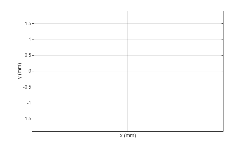 Figure contains an axes object. The axes object with xlabel x (mm), ylabel y (mm) contains 2 objects of type patch.