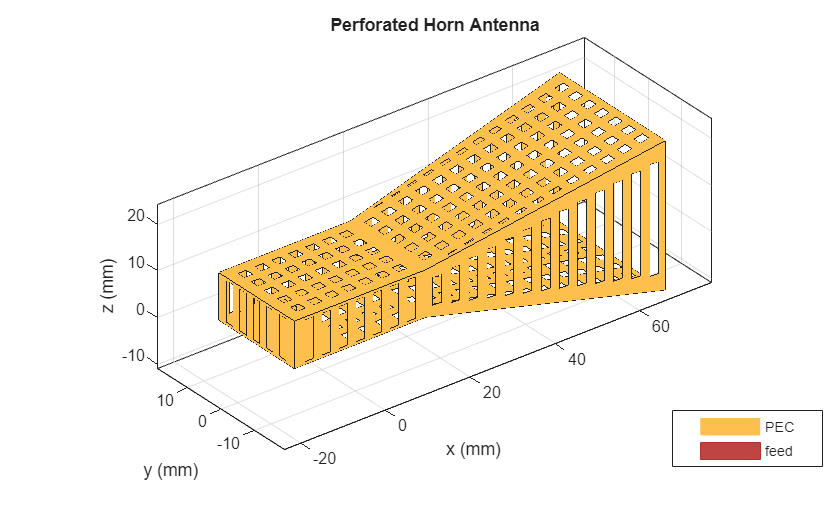 Figure contains an axes object. The axes object with title Perforated Horn Antenna, xlabel x (mm), ylabel y (mm) contains 3 objects of type patch, surface. These objects represent PEC, feed.