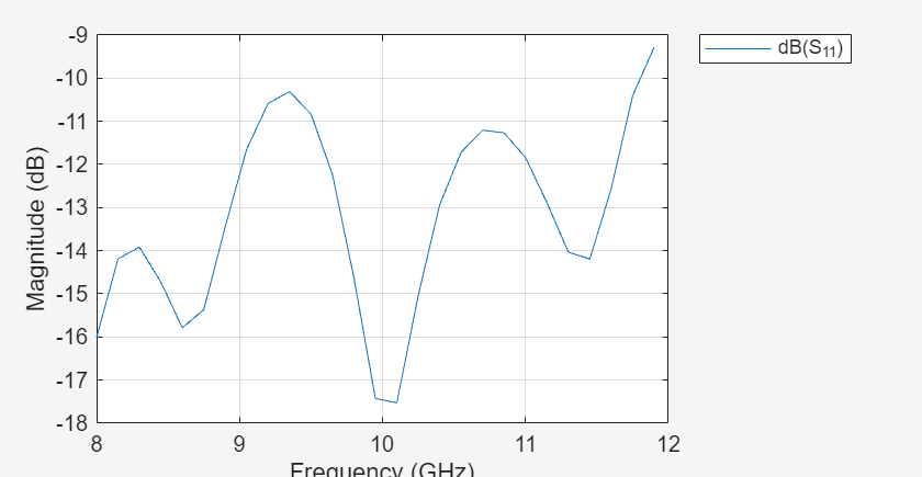 Figure contains an axes object. The axes object with xlabel Frequency (GHz), ylabel Magnitude (dB) contains an object of type line. This object represents dB(S_{11}).