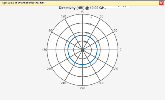 Figure contains an axes object. The hidden axes object contains 2 objects of type line, text. This object represents el=90° .