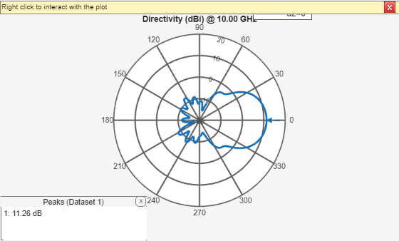 Figure contains an axes object and an object of type uicontainer. The hidden axes object contains 2 objects of type line, text. This object represents az=0° .