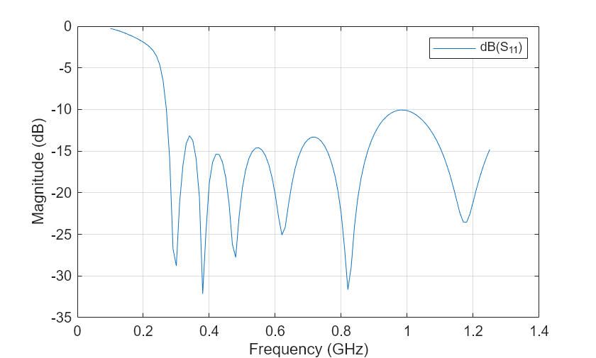 Figure contains an axes object. The axes object with xlabel Frequency (GHz), ylabel Magnitude (dB) contains an object of type line. This object represents dB(S_{11}).