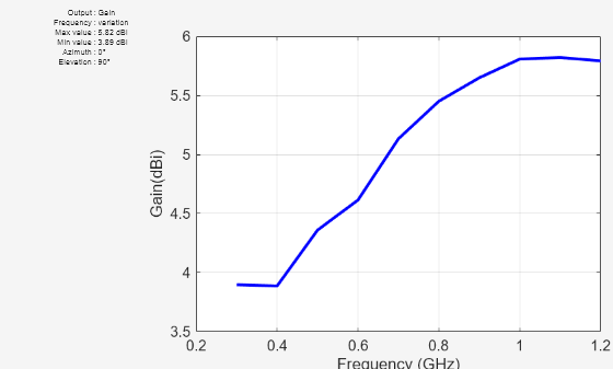 Figure contains an axes object and other objects of type uicontrol. The axes object with xlabel Frequency (GHz), ylabel Gain(dBi) contains an object of type line.