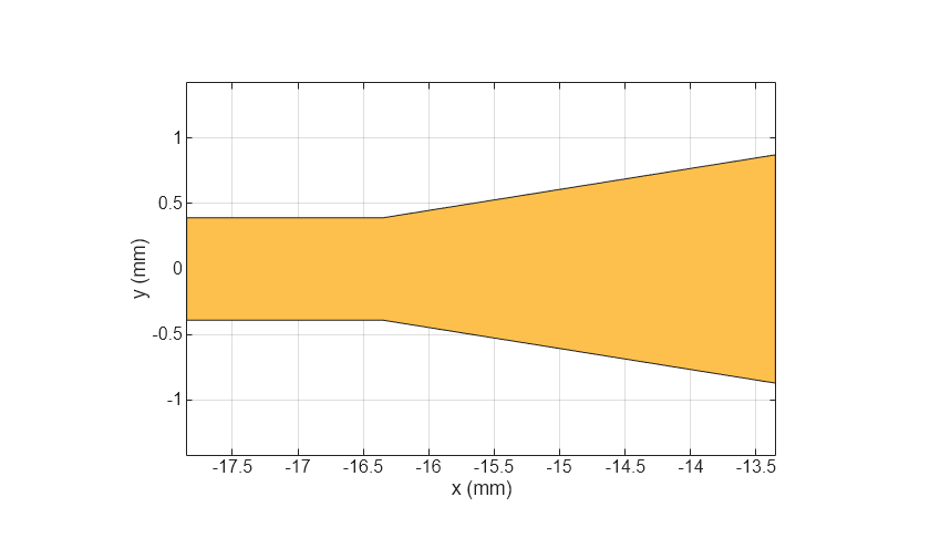 Figure Tapered Micostrip Line contains an axes object. The axes object with xlabel x (mm), ylabel y (mm) contains 2 objects of type patch. These objects represent PEC, mypolygon.