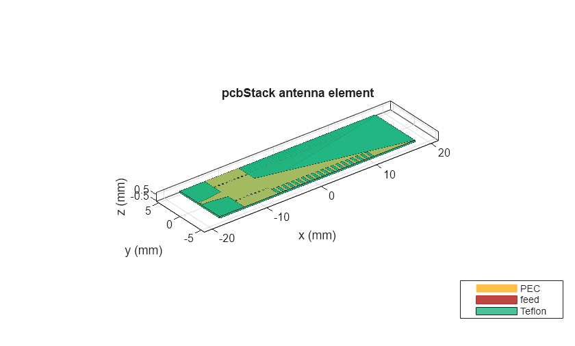 Figure Bottom Arm contains an axes object. The axes object with title pcbStack antenna element, xlabel x (mm), ylabel y (mm) contains 44 objects of type patch, surface. These objects represent PEC, feed, Teflon.