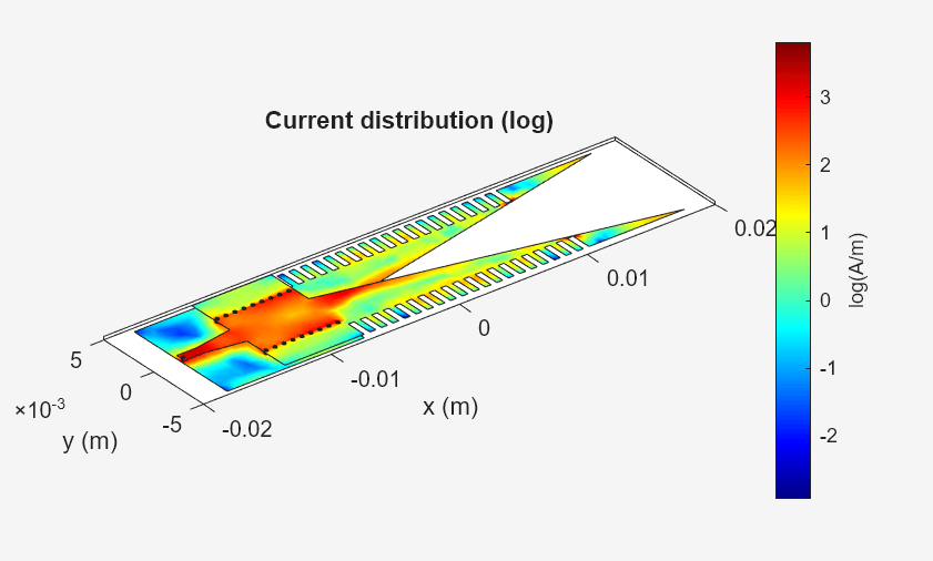 Figure contains an axes object. The axes object with title Current distribution (log), xlabel x (m), ylabel y (m) contains 43 objects of type patch.