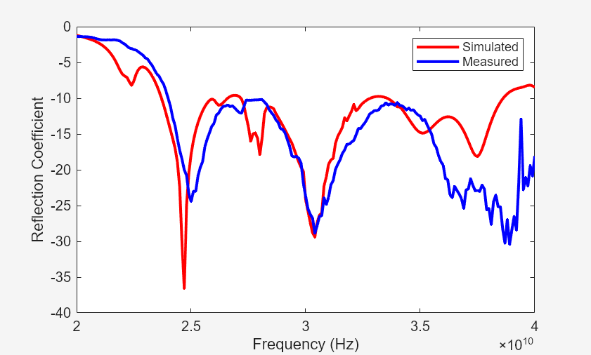 Figure contains an axes object. The axes object with xlabel Frequency (Hz), ylabel Reflection Coefficient contains 2 objects of type line. These objects represent Simulated, Measured.