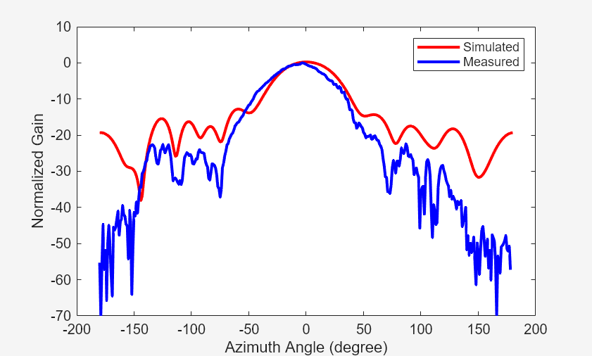 Figure contains an axes object. The axes object with xlabel Azimuth Angle (degree), ylabel Normalized Gain contains 2 objects of type line. These objects represent Simulated, Measured.
